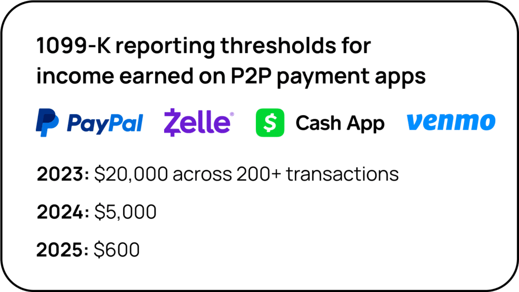 1009-K reporting thresholds for businesses earning income on P2P payment apps such as venmo, paypal cash app, Zelle, Etsy, etc.