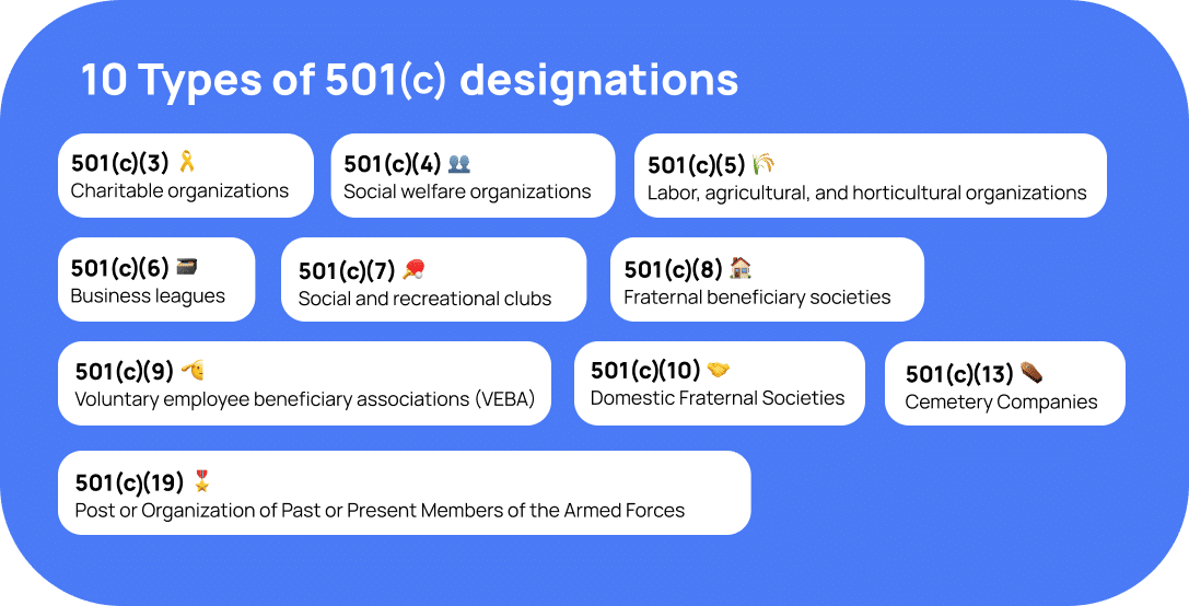 types of 501(c) designations: 501(c)(3) - Charitable Organizations: This category includes organizations established for religious, educational, charitable, scientific, literary, testing for public safety, fostering national or international amateur sports competition, and the prevention of cruelty to children or animals. Donors to these organizations can typically deduct their contributions on their taxes. 501(c)(4) - Social Welfare Organizations: These are civic leagues and other organizations operated exclusively for the promotion of social welfare. They can engage in lobbying and some political activities, provided that's not their primary activity. 501(c)(5) - Labor, Agricultural, and Horticultural Organizations: Organizations in this category include labor unions, agricultural, and horticultural organizations. 501(c)(6) - Business Leagues: This encompasses chambers of commerce, real estate boards, and boards of trade. 501(c)(7) - Social and Recreational Clubs: These are membership clubs organized for pleasure, recreation, and other nonprofit purposes. 501(c)(8) - Fraternal Beneficiary Societies: These are organizations and associations that operate under the lodge system and provide for the payment of life, sickness, accident, or other benefits to their members. 501(c)(9) - Voluntary Employee Beneficiary Associations (VEBA): These organizations provide for the payment of life, sickness, accident, or other benefits to members. 501(c)(10) - Domestic Fraternal Societies: Like 501(c)(8), but they use their net earnings exclusively for charitable purposes. 501(c)(13) - Cemetery Companies: These are organizations established for the exclusive purpose of the burial or cremation of deceased humans. 501(c)(19) - Post or Organization of Past or Present Members of the Armed Forces.