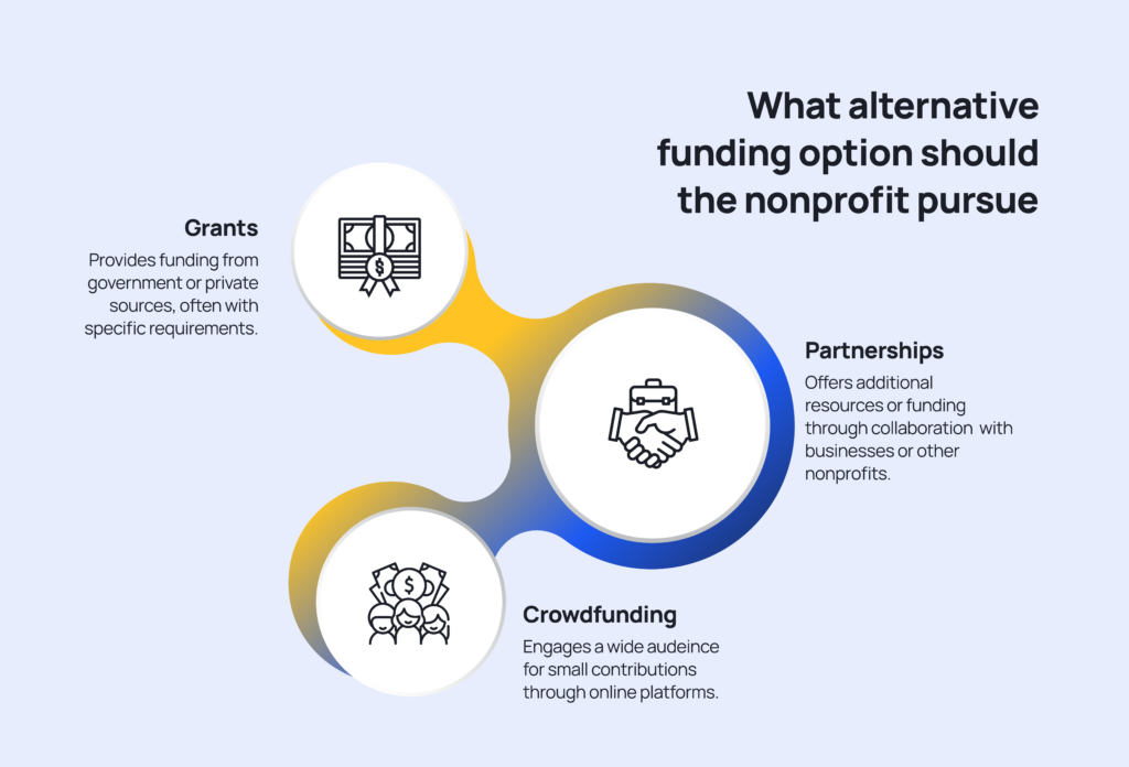 nonprofit loan guidance